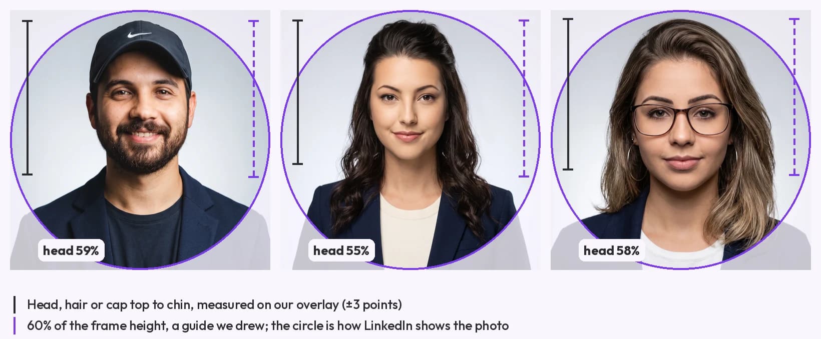 Three AI headshots, each cut to a square with LinkedIn's circular crop drawn over it, a solid bracket measuring the head from the top of the hair or cap to the chin and a dashed bracket showing 60% of the frame height; the measured heads read 59%, 55% and 58%
