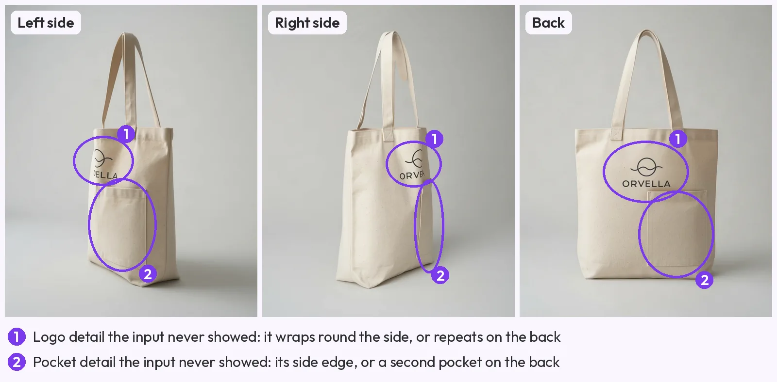 Left side, right side and back views of the tote bag with circles marking the logo and the pocket, details the model had to infer