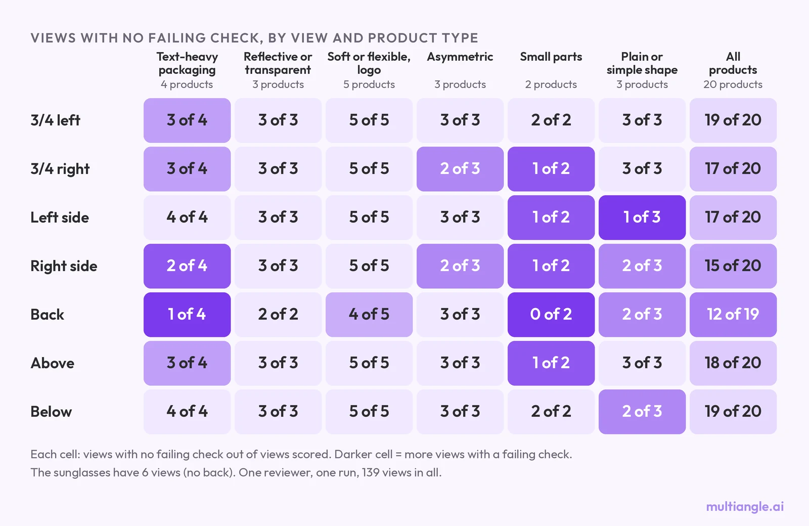 Grid of seven views by six product types plus an all-products column, each cell showing views with no failing check out of views scored. The back row is the darkest, with 12 of 19 passing overall, and small parts and text-heavy packaging are the darkest columns