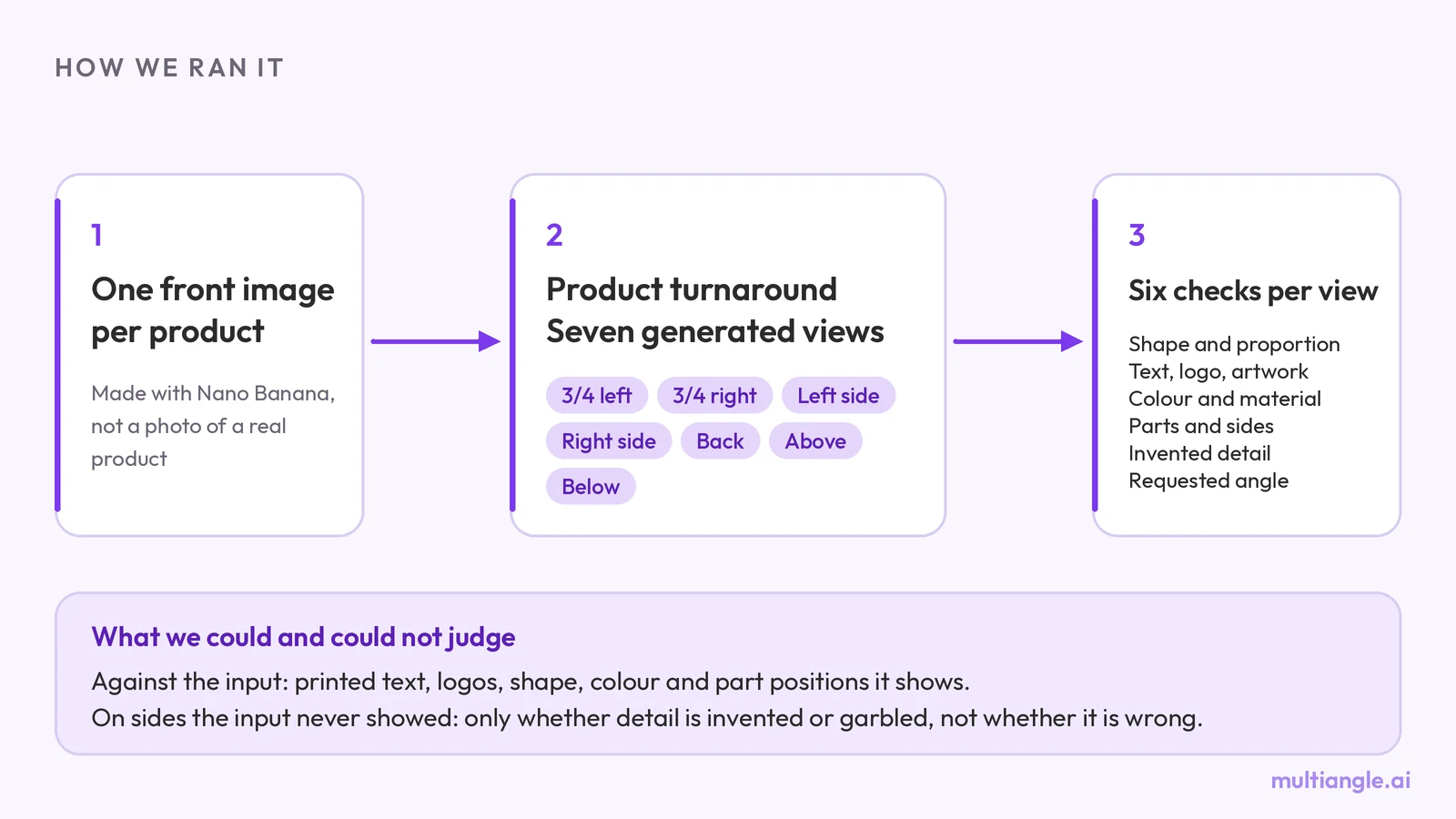 Method diagram: one front image per product goes into the Product turnaround template, which returns seven generated views; each view then gets six checks. A note says the inputs were made with Nano Banana, and that sides the input never showed can only be judged as invented, not as wrong