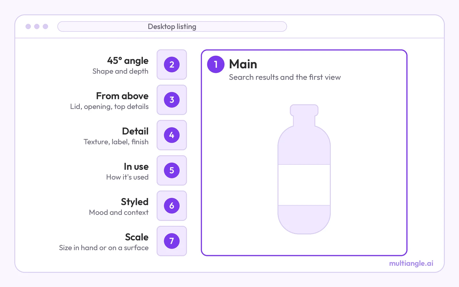 Diagram of a desktop Amazon listing: one large main image and six thumbnails, each labelled with its slot