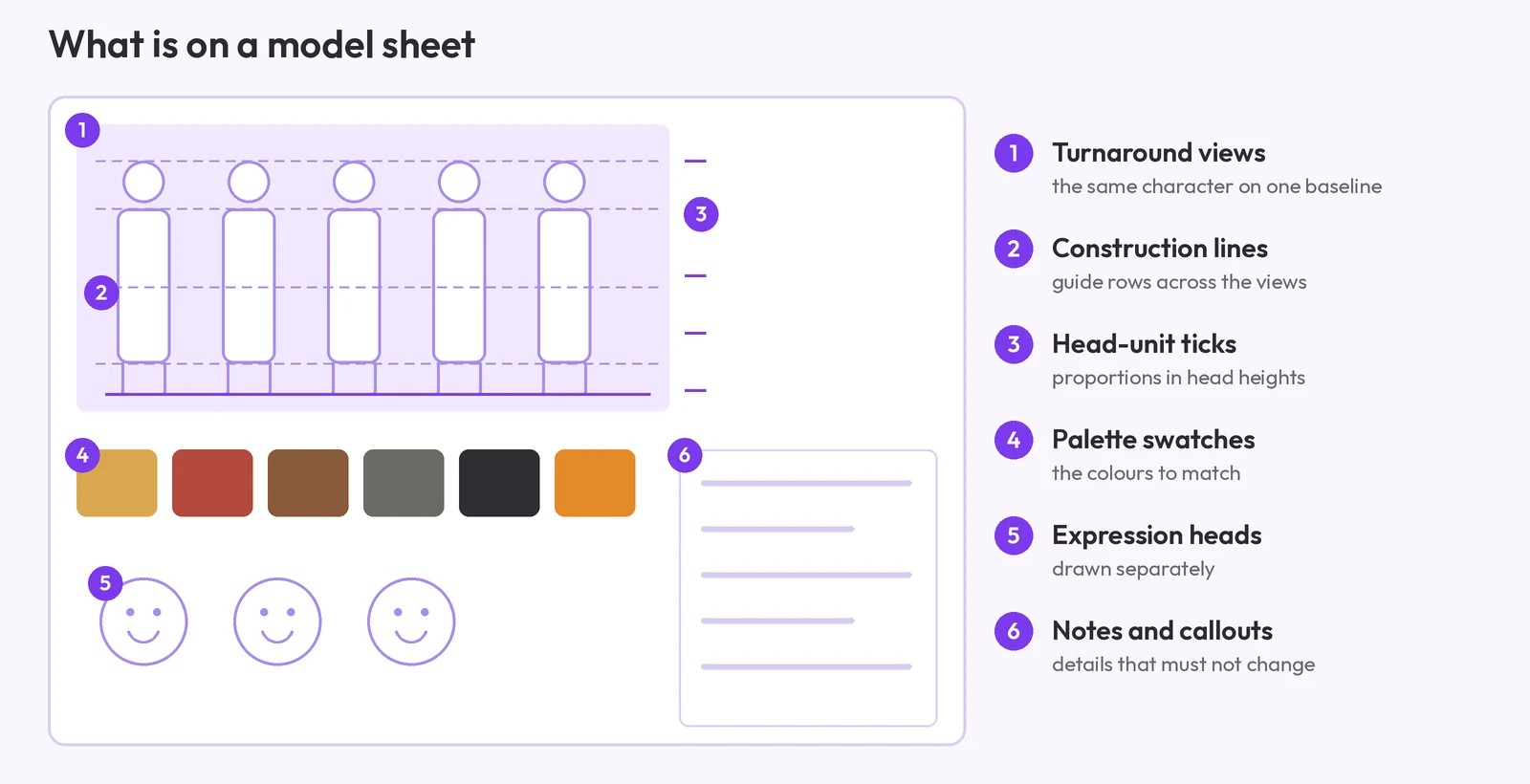Schematic of a model sheet page with six numbered parts: turnaround views on one baseline, construction lines, head-unit ticks, palette swatches, expression heads and a notes block