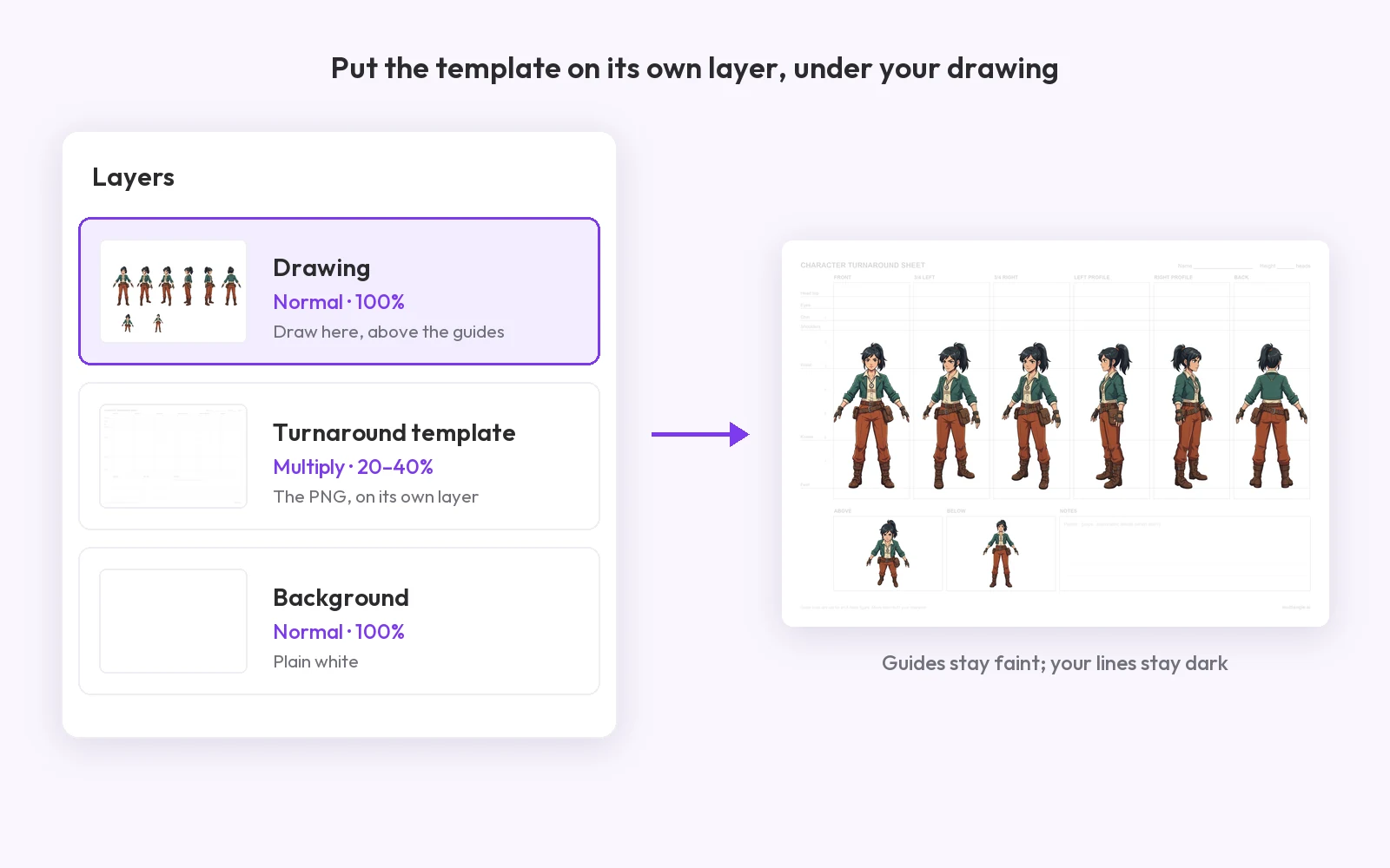 Diagram of a drawing app's layer stack: a drawing layer at Normal 100% on top, the turnaround template layer at Multiply 20–40% under it, and a white background layer, next to the resulting sheet with faint guides
