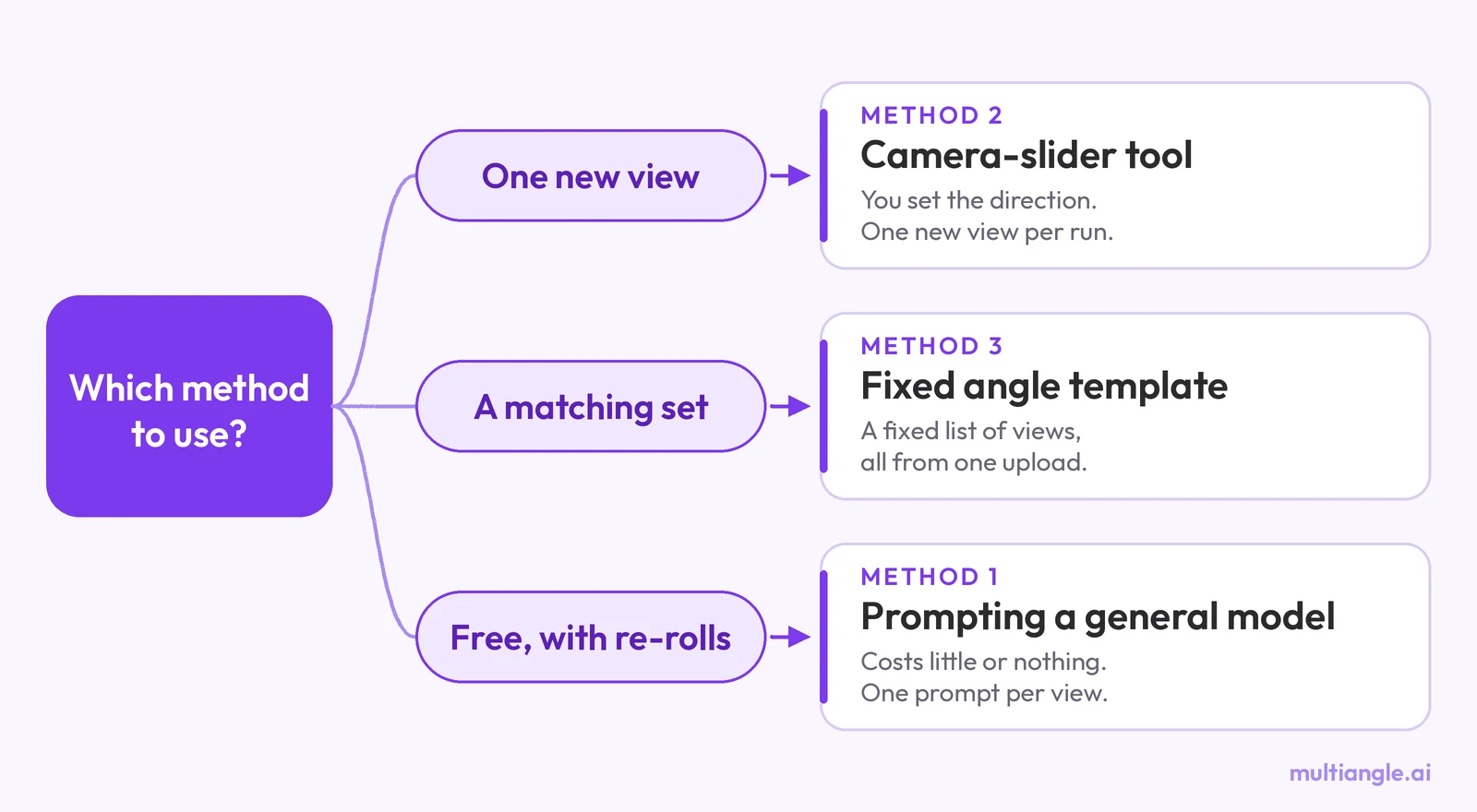Decision diagram: one new view leads to a camera-slider tool, a matching set leads to a fixed angle template, free with re-rolls leads to prompting a general model