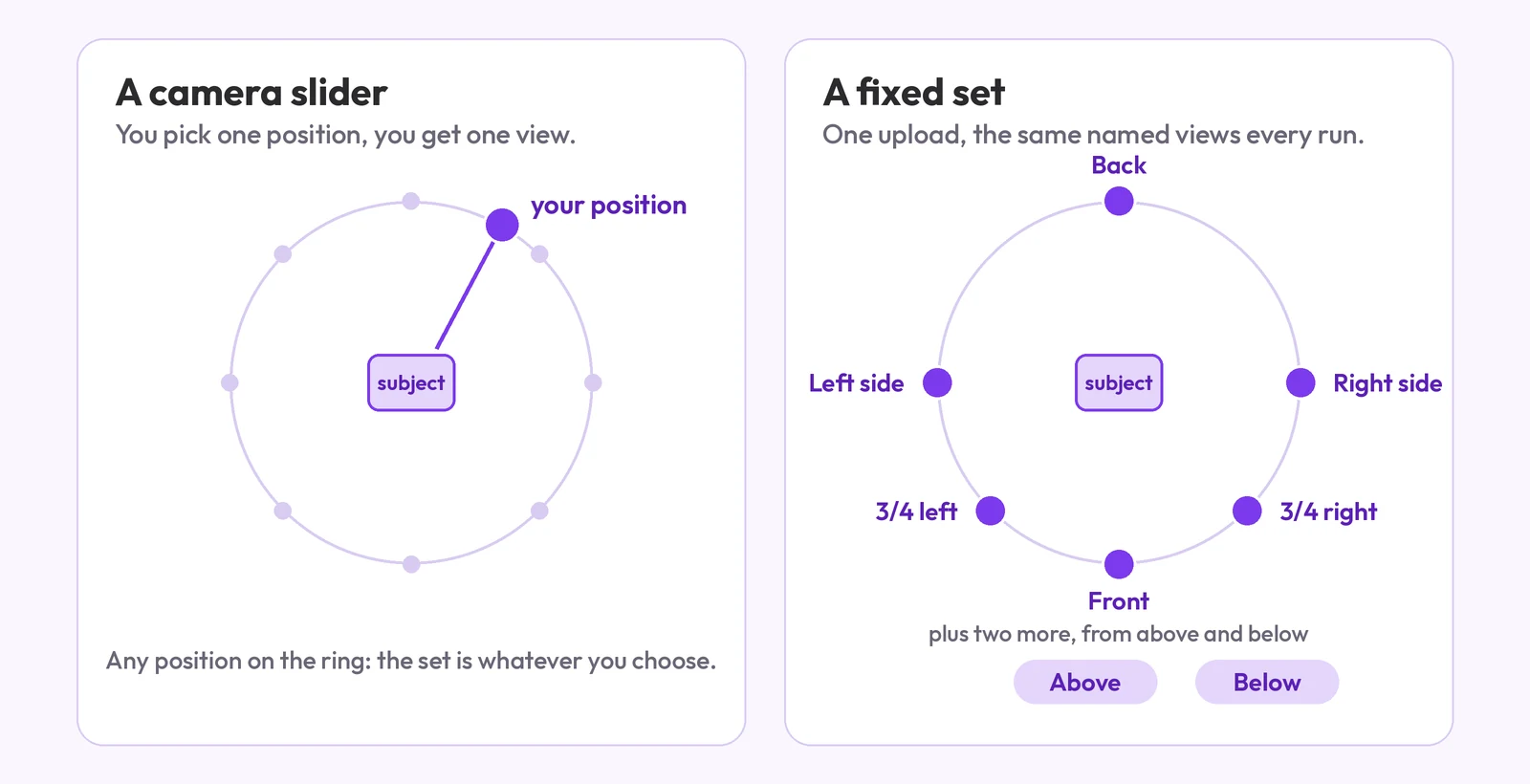 Two panels. Left: a camera slider, one chosen position on a ring around a subject gives one view. Right: a fixed set, one upload gives the same labelled views every run: front, 3/4 left, 3/4 right, left side, right side, back, above and below