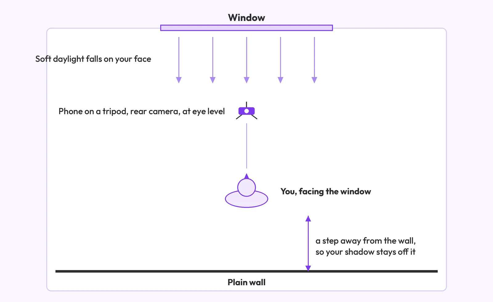 Top-down diagram of a room: a window in the top wall with arrows of light pointing down, a phone on a tripod below it, a person facing the window below the phone, and a plain wall at the bottom with a one-step gap between the person and the wall