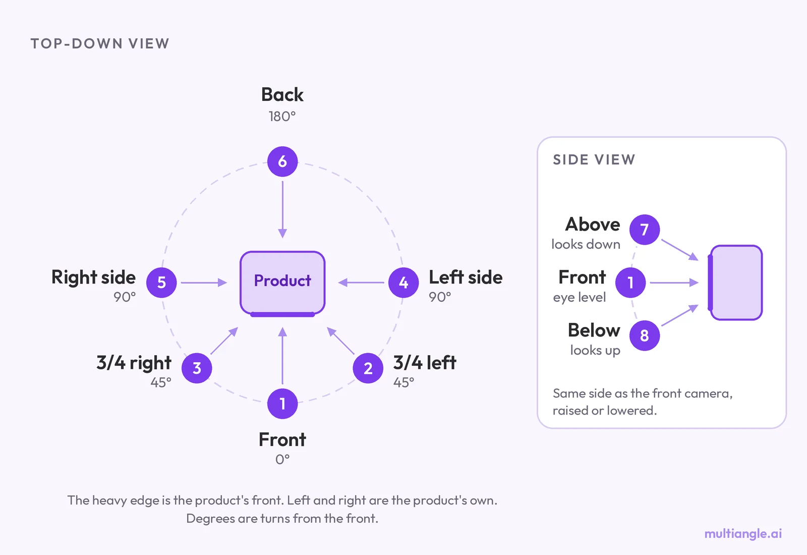 Top-down diagram of a product with eight camera positions around it: front, two 3/4 views, two sides, back, above and below
