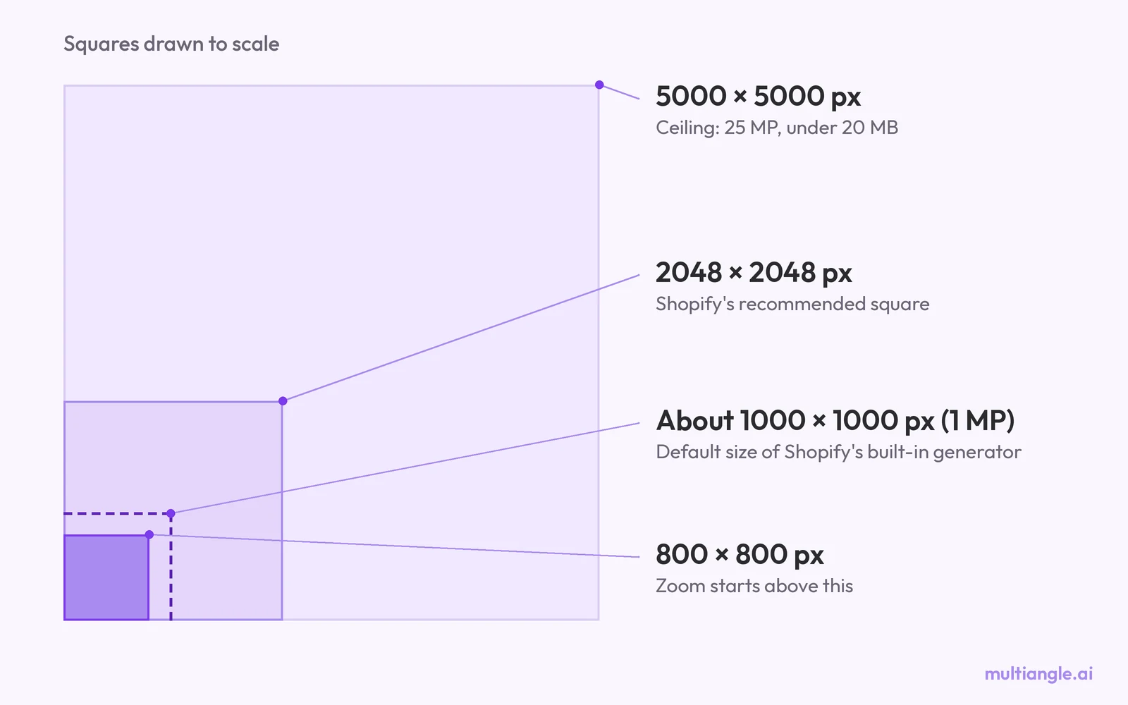 Four squares sharing one corner, drawn to scale: 800, about 1000 (one megapixel), 2048 and 5000 pixels on a side, each labelled with what Shopify says about that size