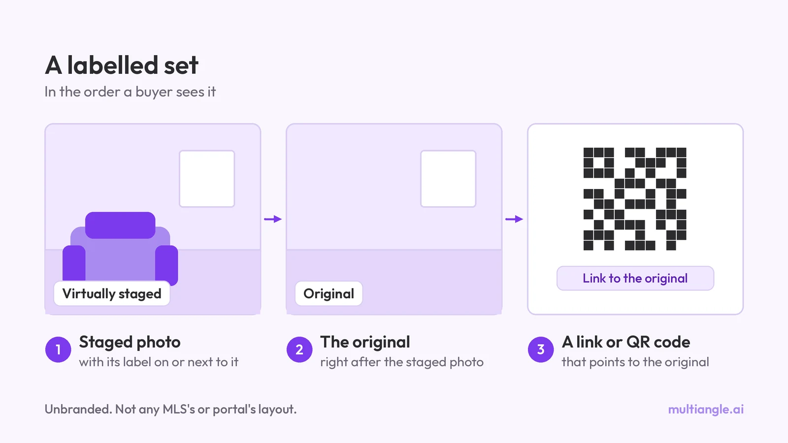 Diagram of a listing gallery: a virtually staged photo with a Virtually staged label adjacent to it, the original empty-room photo right after it, and a URL and QR code that point to the original