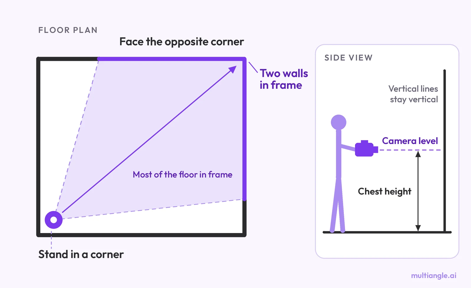 Floor-plan diagram of a room showing where to stand for a staging photo: in a corner, at chest height, camera level, facing the opposite corner